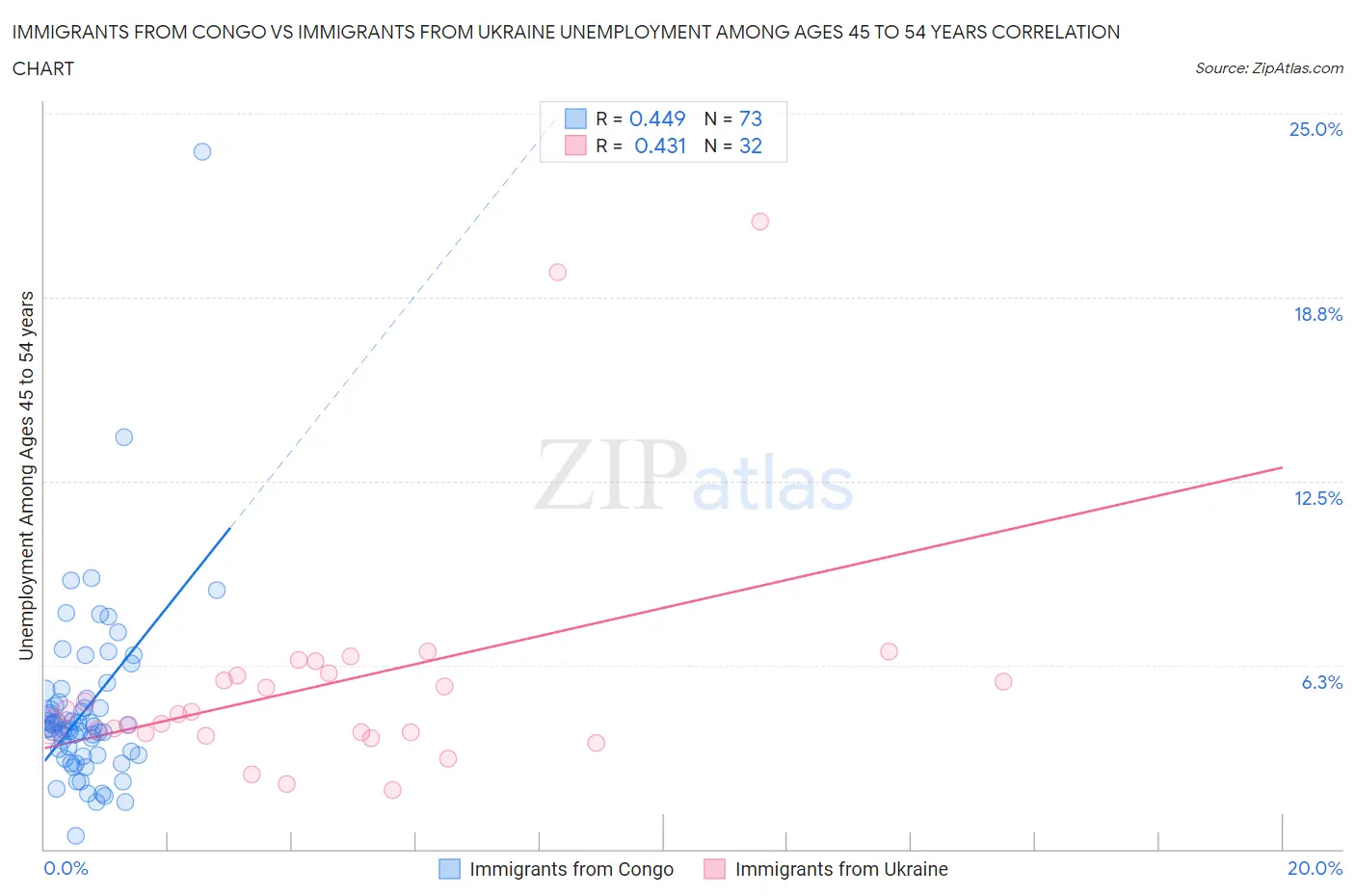 Immigrants from Congo vs Immigrants from Ukraine Unemployment Among Ages 45 to 54 years