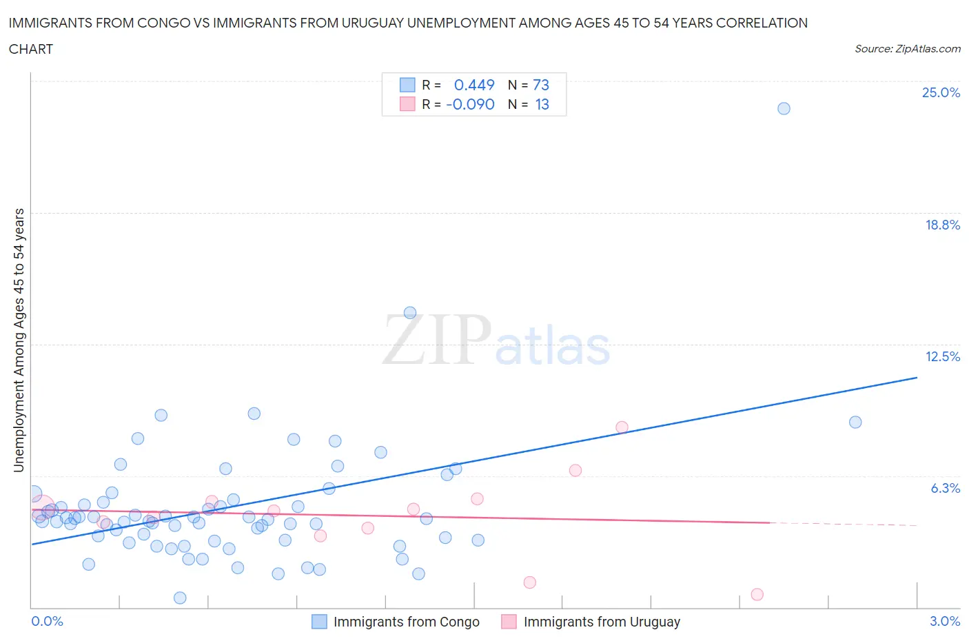 Immigrants from Congo vs Immigrants from Uruguay Unemployment Among Ages 45 to 54 years