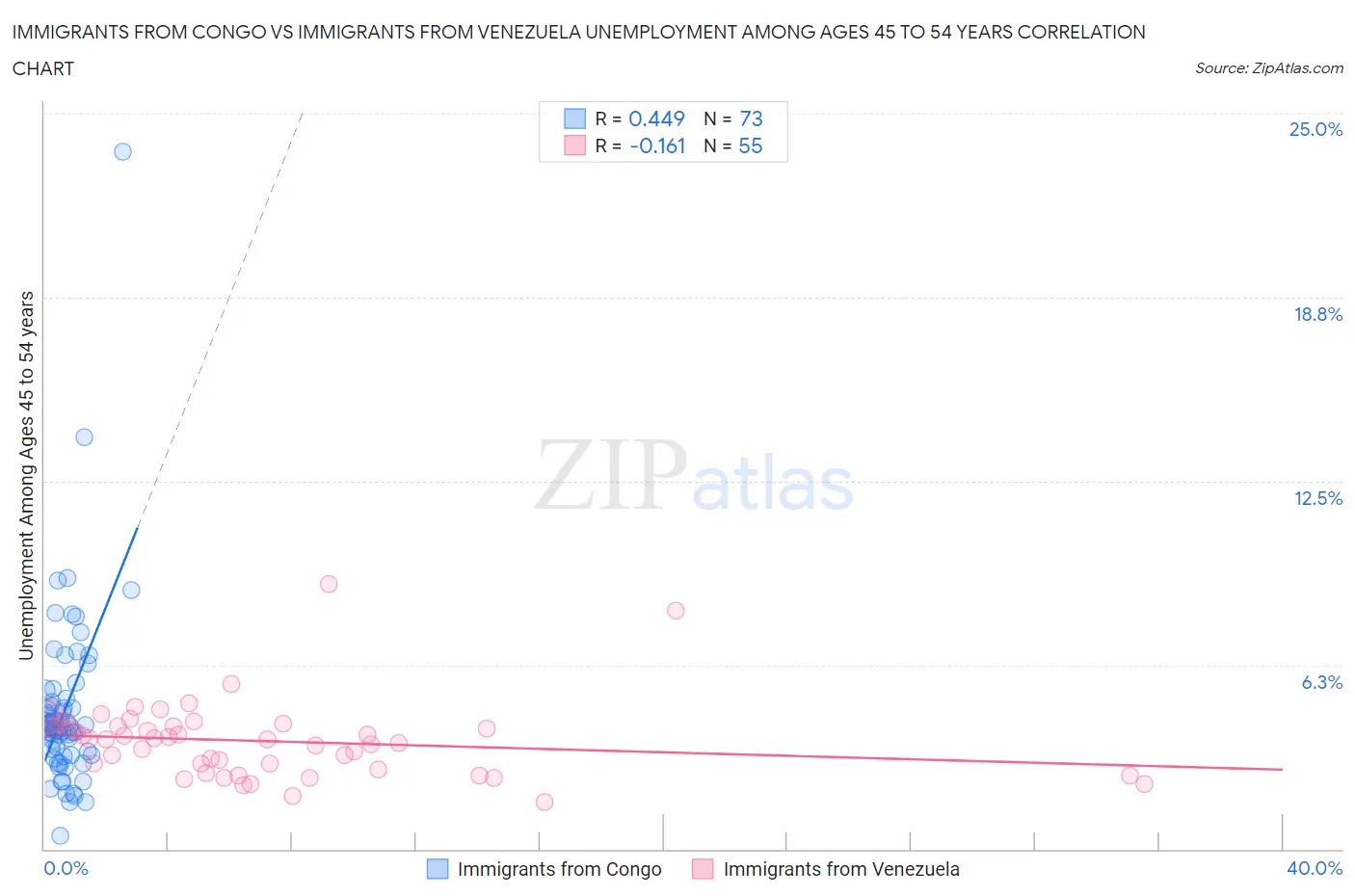 Immigrants from Congo vs Immigrants from Venezuela Unemployment Among Ages 45 to 54 years