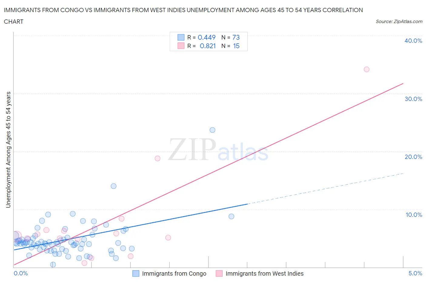 Immigrants from Congo vs Immigrants from West Indies Unemployment Among Ages 45 to 54 years