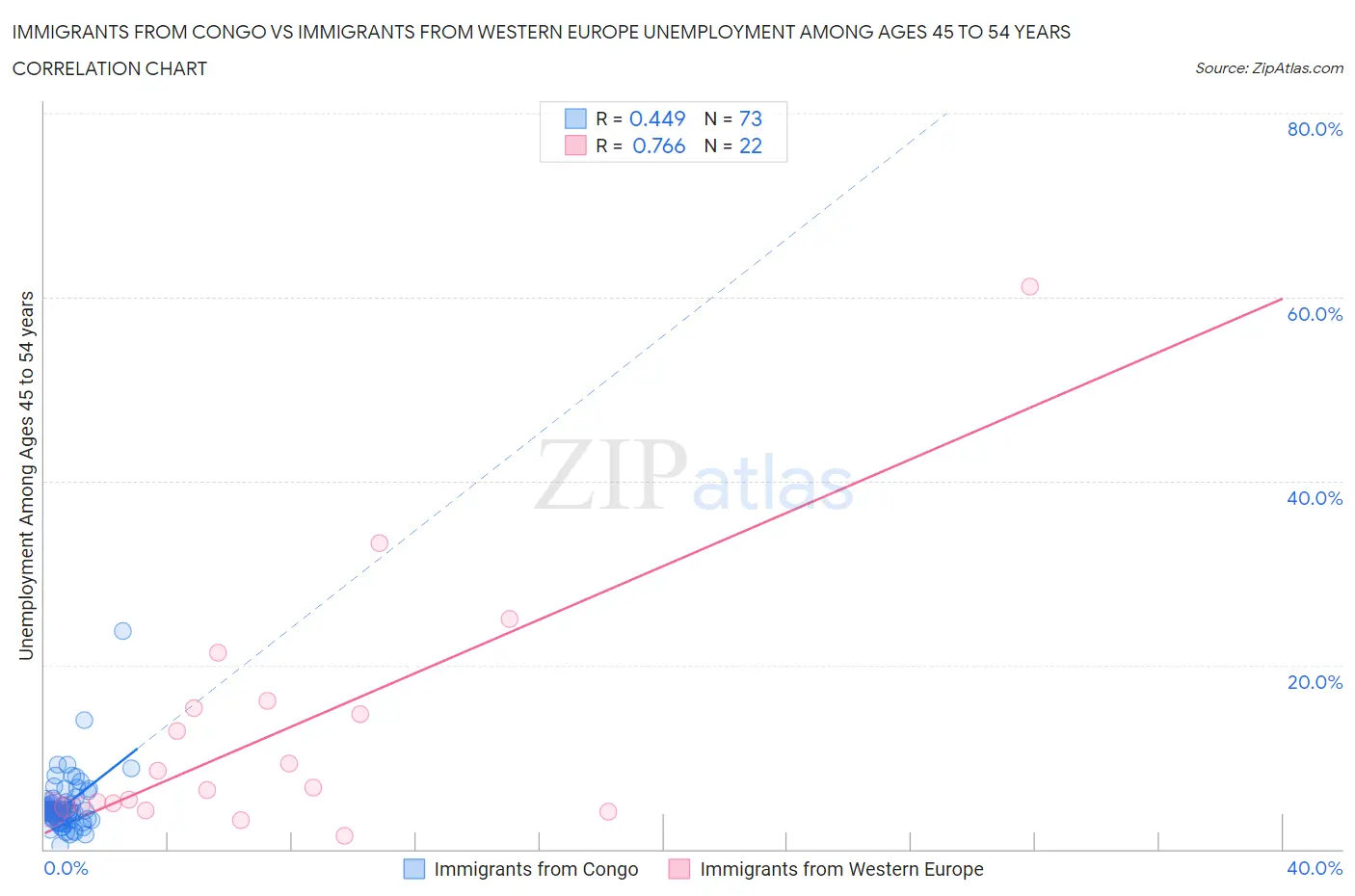 Immigrants from Congo vs Immigrants from Western Europe Unemployment Among Ages 45 to 54 years