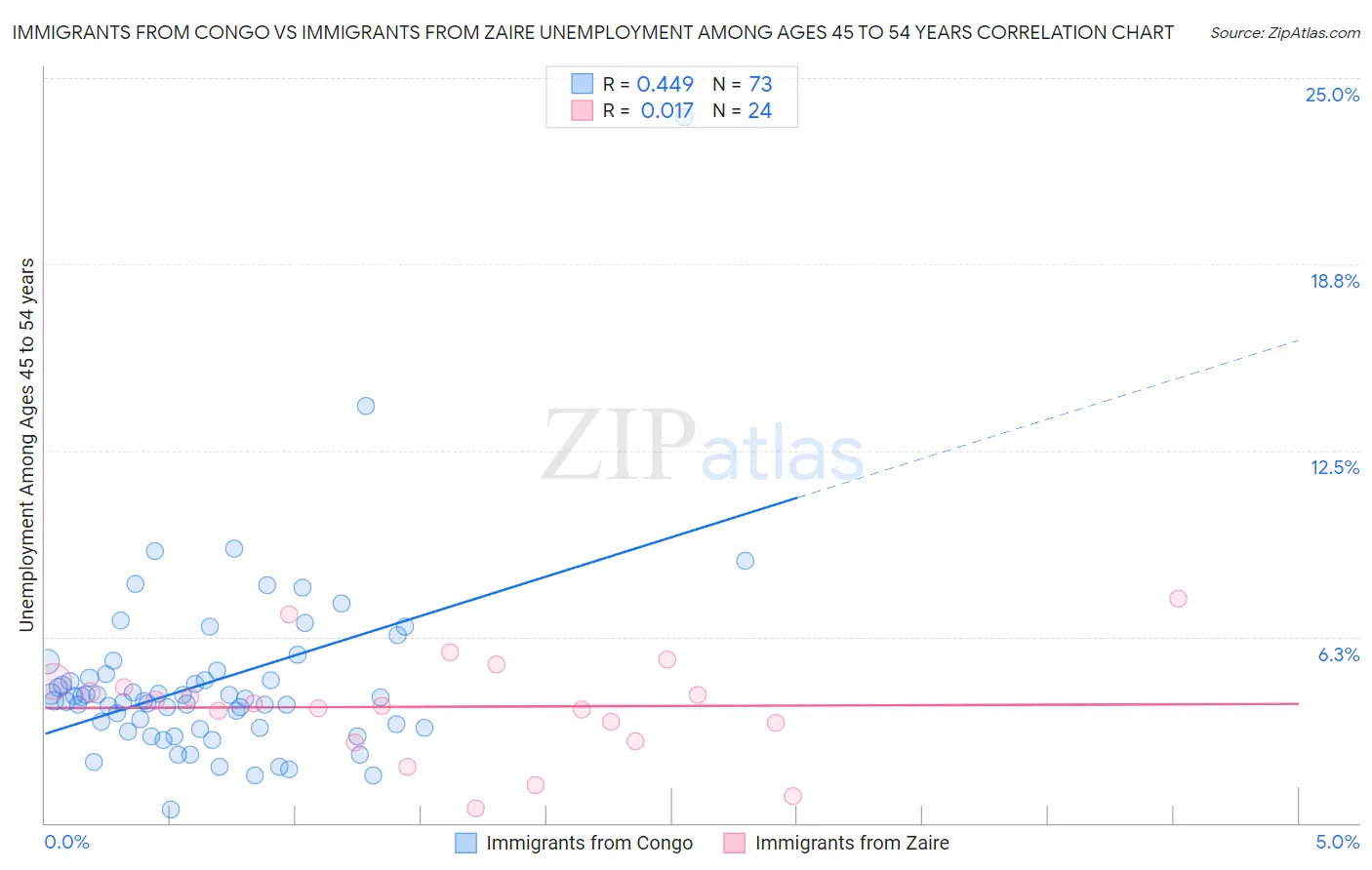Immigrants from Congo vs Immigrants from Zaire Unemployment Among Ages 45 to 54 years