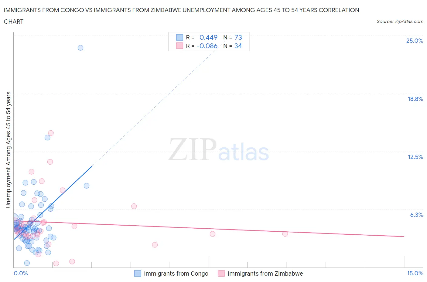 Immigrants from Congo vs Immigrants from Zimbabwe Unemployment Among Ages 45 to 54 years