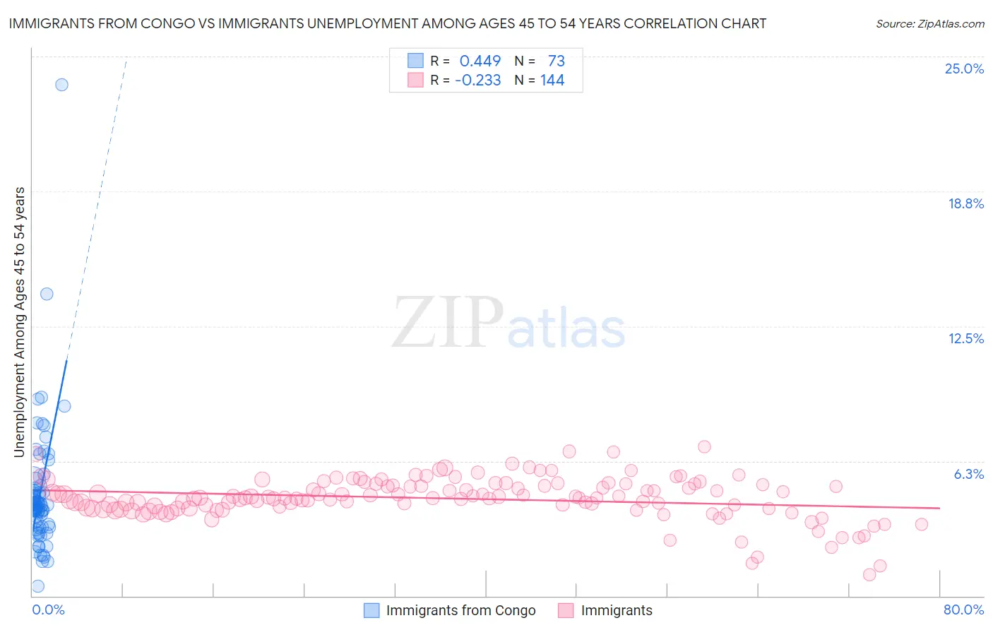 Immigrants from Congo vs Immigrants Unemployment Among Ages 45 to 54 years