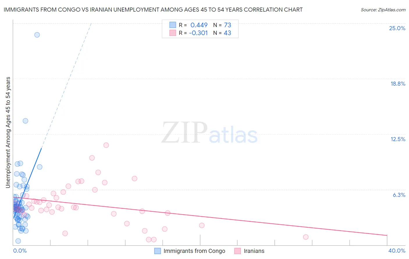 Immigrants from Congo vs Iranian Unemployment Among Ages 45 to 54 years