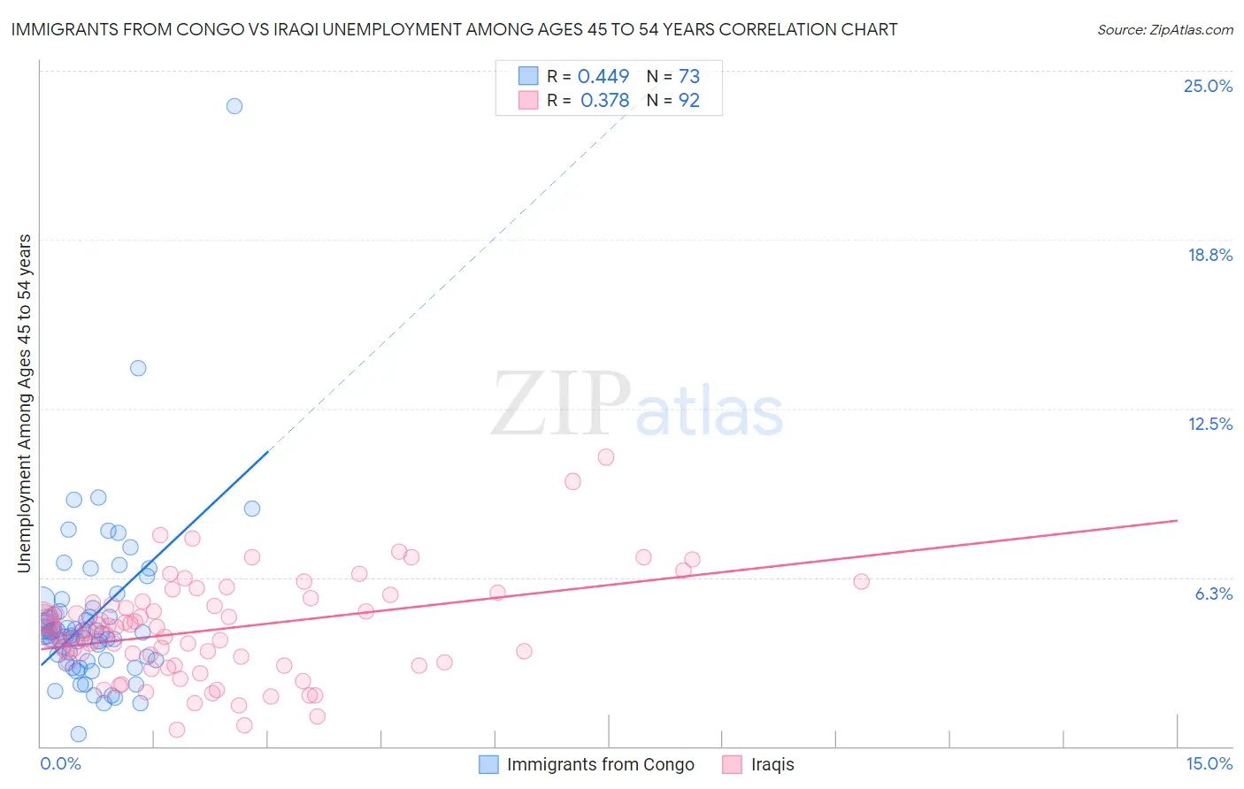 Immigrants from Congo vs Iraqi Unemployment Among Ages 45 to 54 years