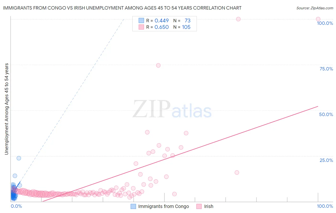 Immigrants from Congo vs Irish Unemployment Among Ages 45 to 54 years