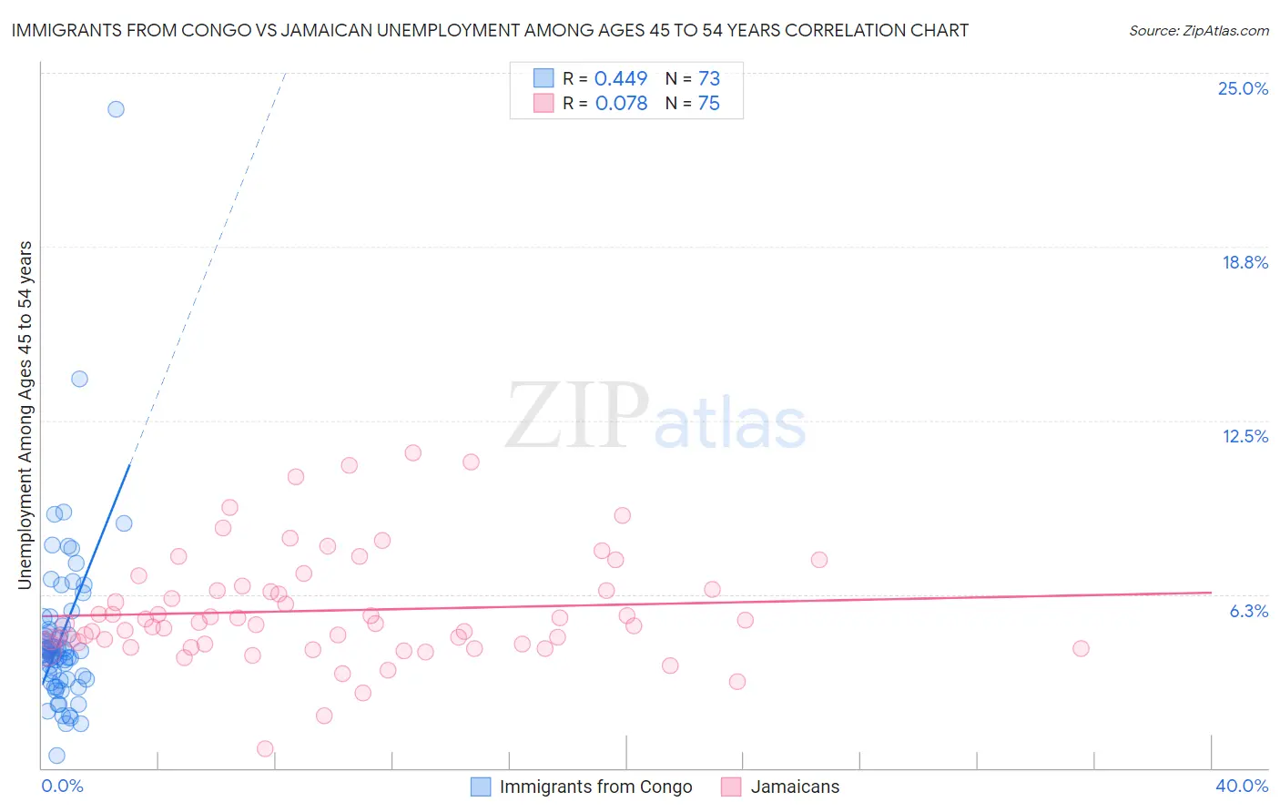 Immigrants from Congo vs Jamaican Unemployment Among Ages 45 to 54 years