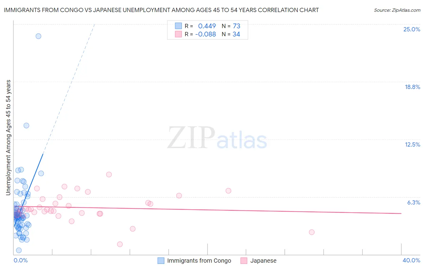 Immigrants from Congo vs Japanese Unemployment Among Ages 45 to 54 years