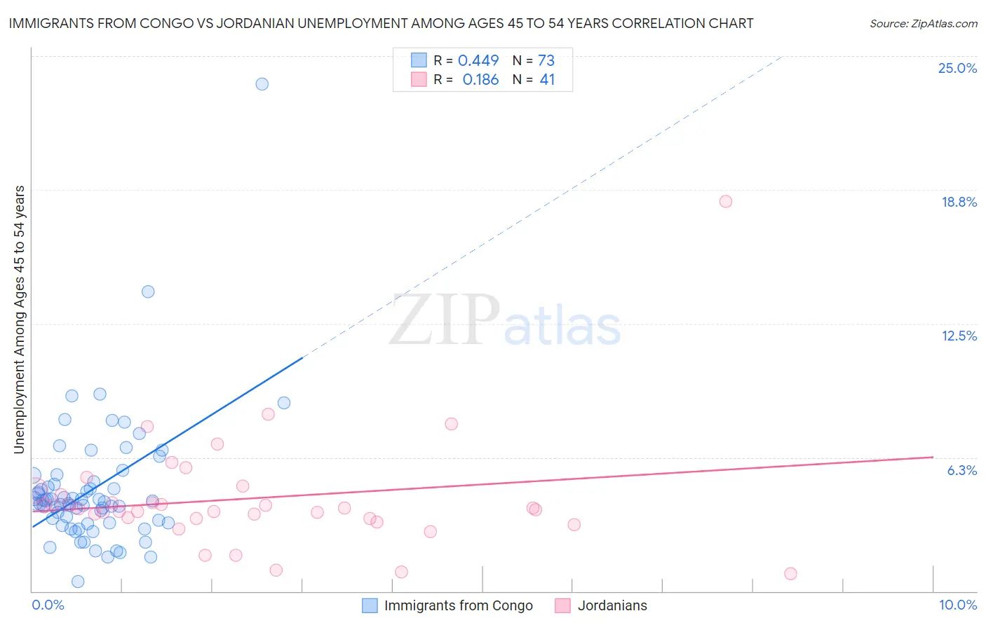 Immigrants from Congo vs Jordanian Unemployment Among Ages 45 to 54 years