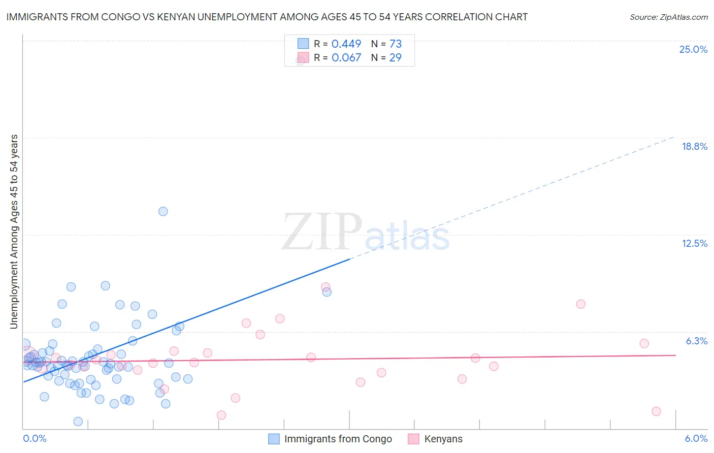 Immigrants from Congo vs Kenyan Unemployment Among Ages 45 to 54 years