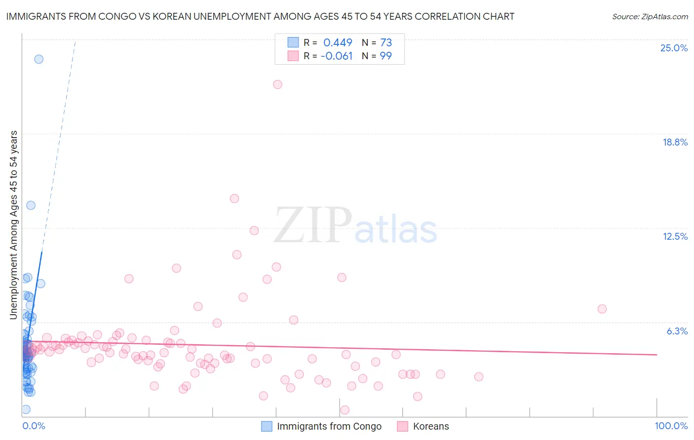 Immigrants from Congo vs Korean Unemployment Among Ages 45 to 54 years