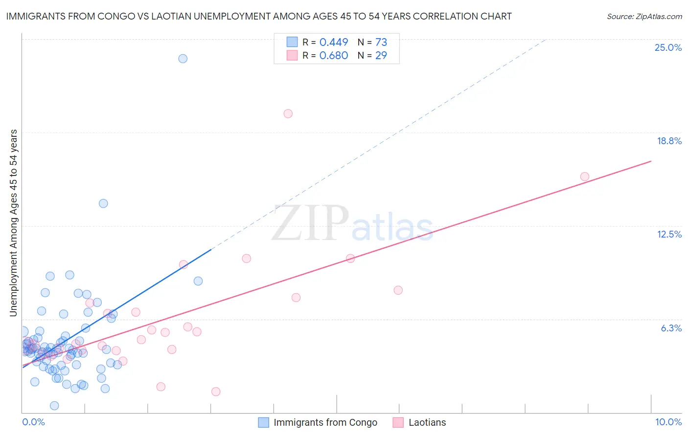 Immigrants from Congo vs Laotian Unemployment Among Ages 45 to 54 years