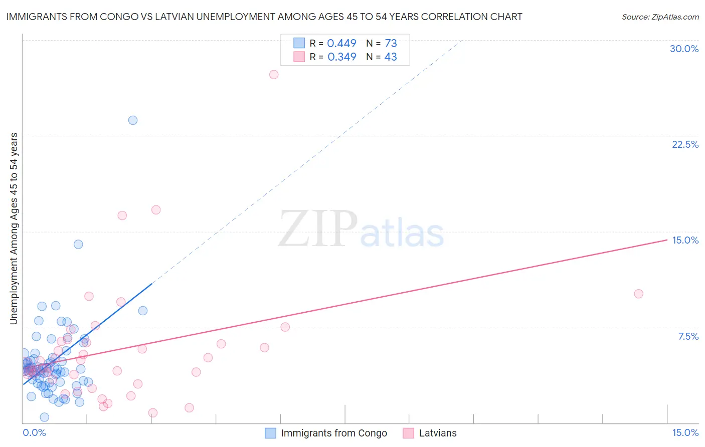 Immigrants from Congo vs Latvian Unemployment Among Ages 45 to 54 years
