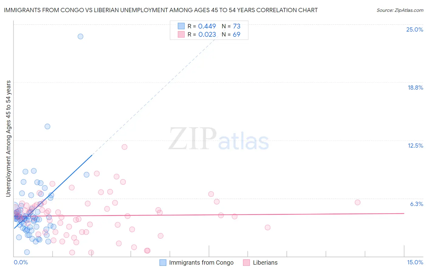 Immigrants from Congo vs Liberian Unemployment Among Ages 45 to 54 years