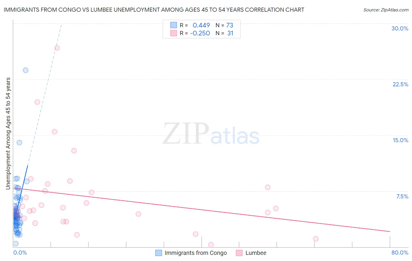 Immigrants from Congo vs Lumbee Unemployment Among Ages 45 to 54 years