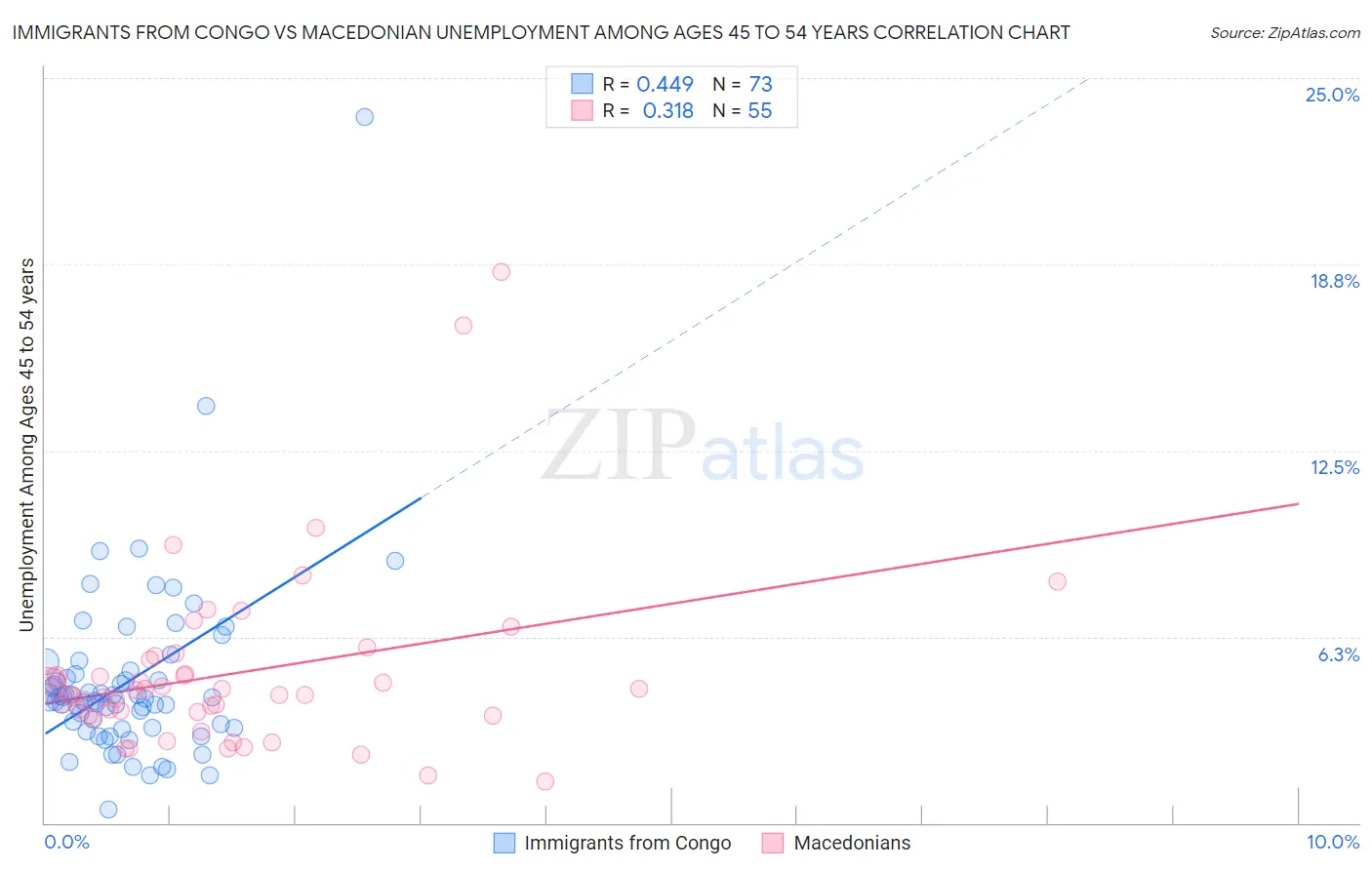 Immigrants from Congo vs Macedonian Unemployment Among Ages 45 to 54 years