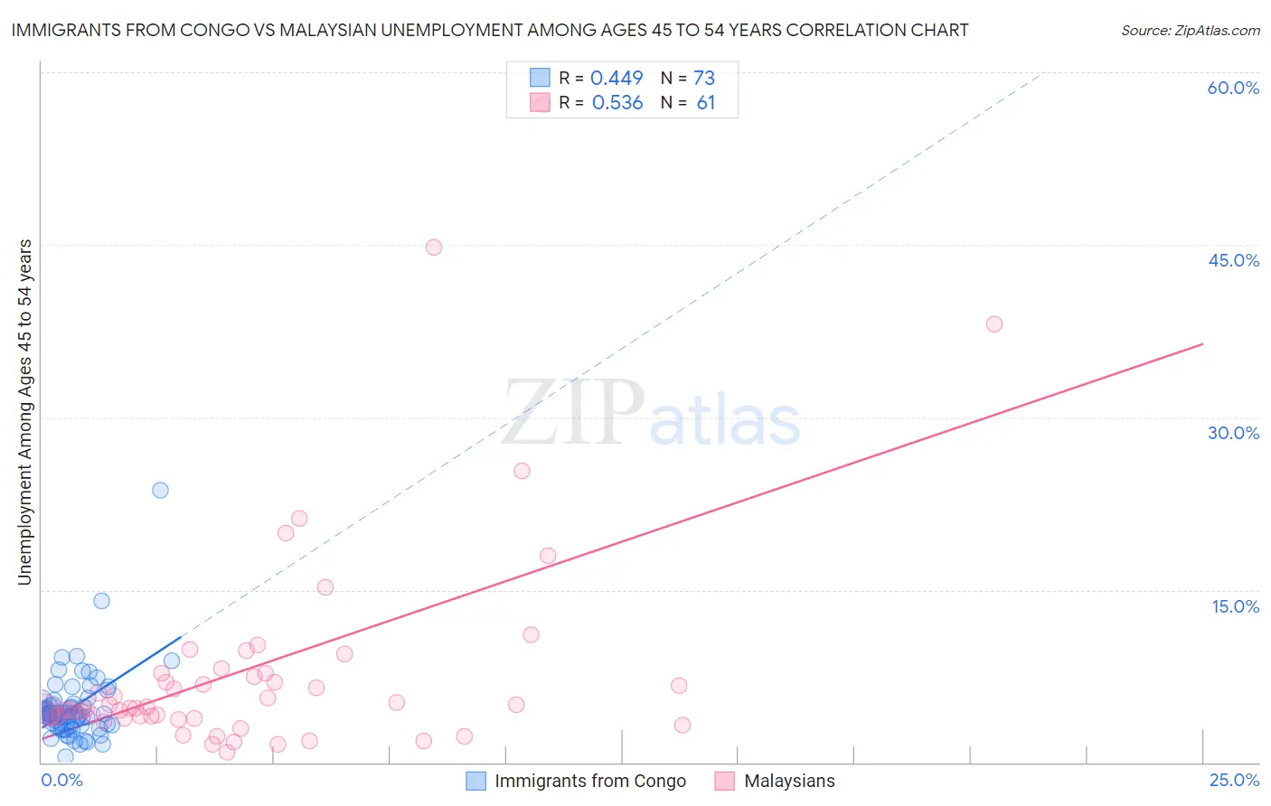 Immigrants from Congo vs Malaysian Unemployment Among Ages 45 to 54 years