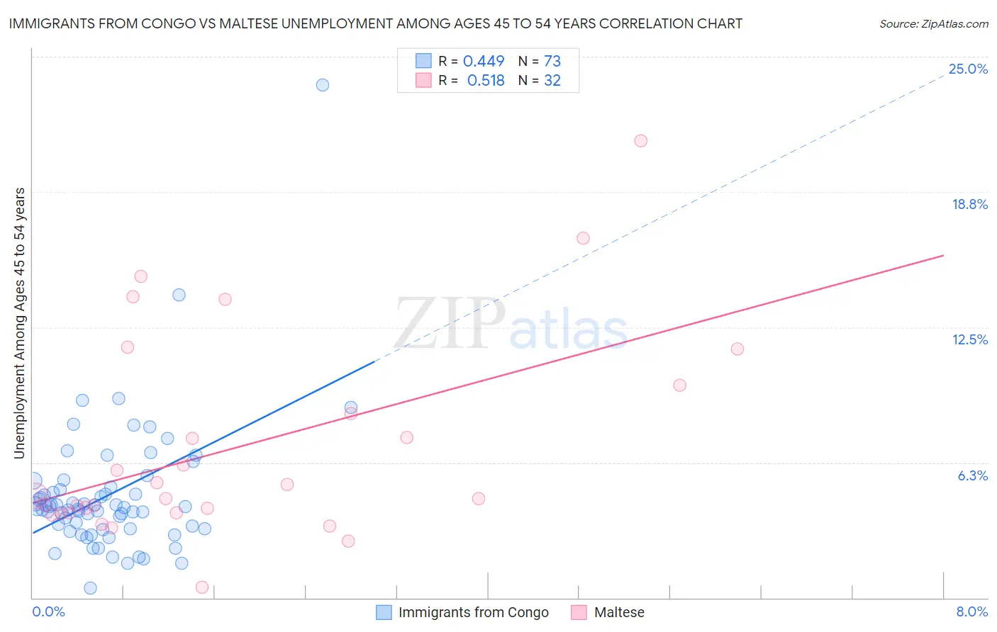 Immigrants from Congo vs Maltese Unemployment Among Ages 45 to 54 years