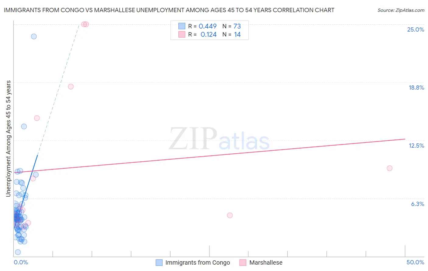 Immigrants from Congo vs Marshallese Unemployment Among Ages 45 to 54 years