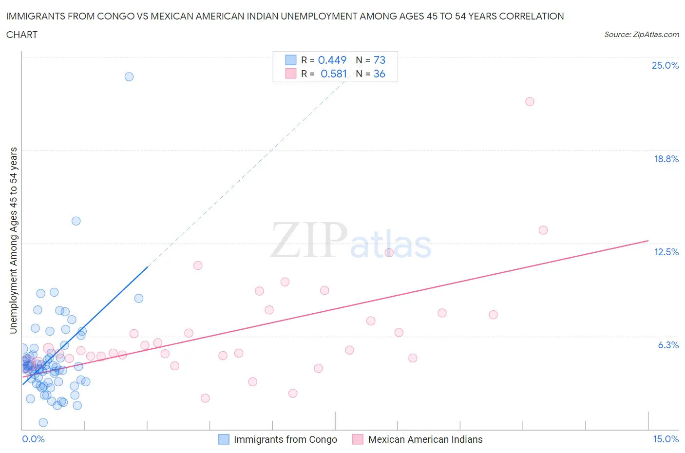 Immigrants from Congo vs Mexican American Indian Unemployment Among Ages 45 to 54 years