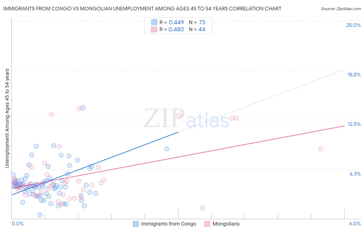 Immigrants from Congo vs Mongolian Unemployment Among Ages 45 to 54 years