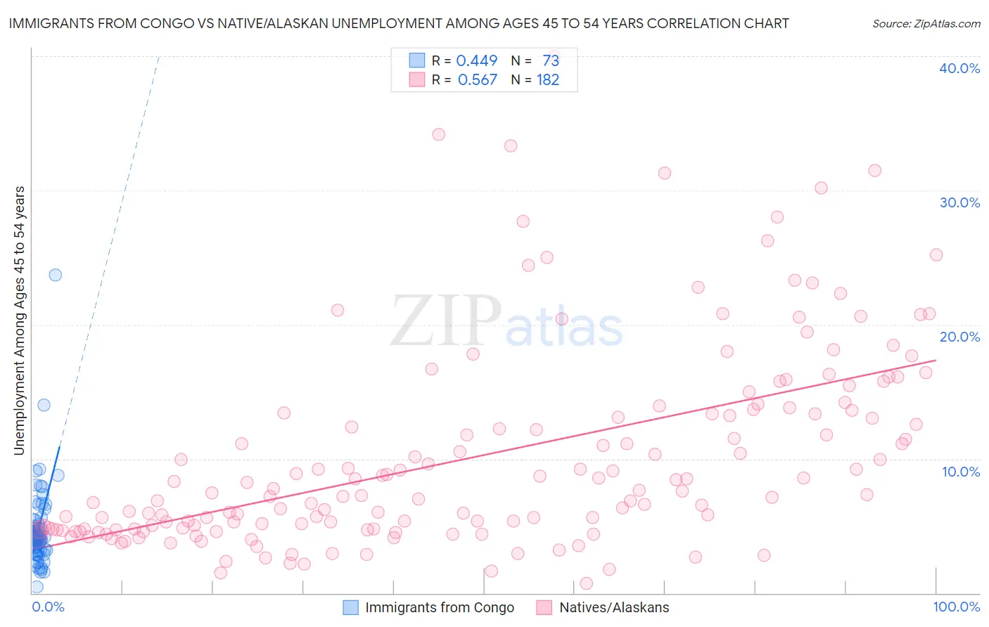 Immigrants from Congo vs Native/Alaskan Unemployment Among Ages 45 to 54 years