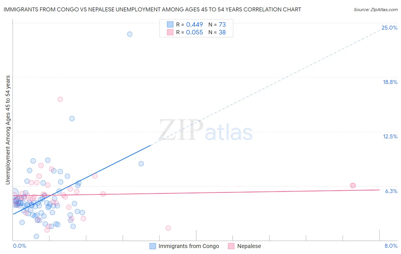 Immigrants from Congo vs Nepalese Unemployment Among Ages 45 to 54 years