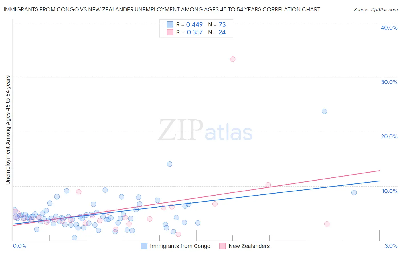 Immigrants from Congo vs New Zealander Unemployment Among Ages 45 to 54 years