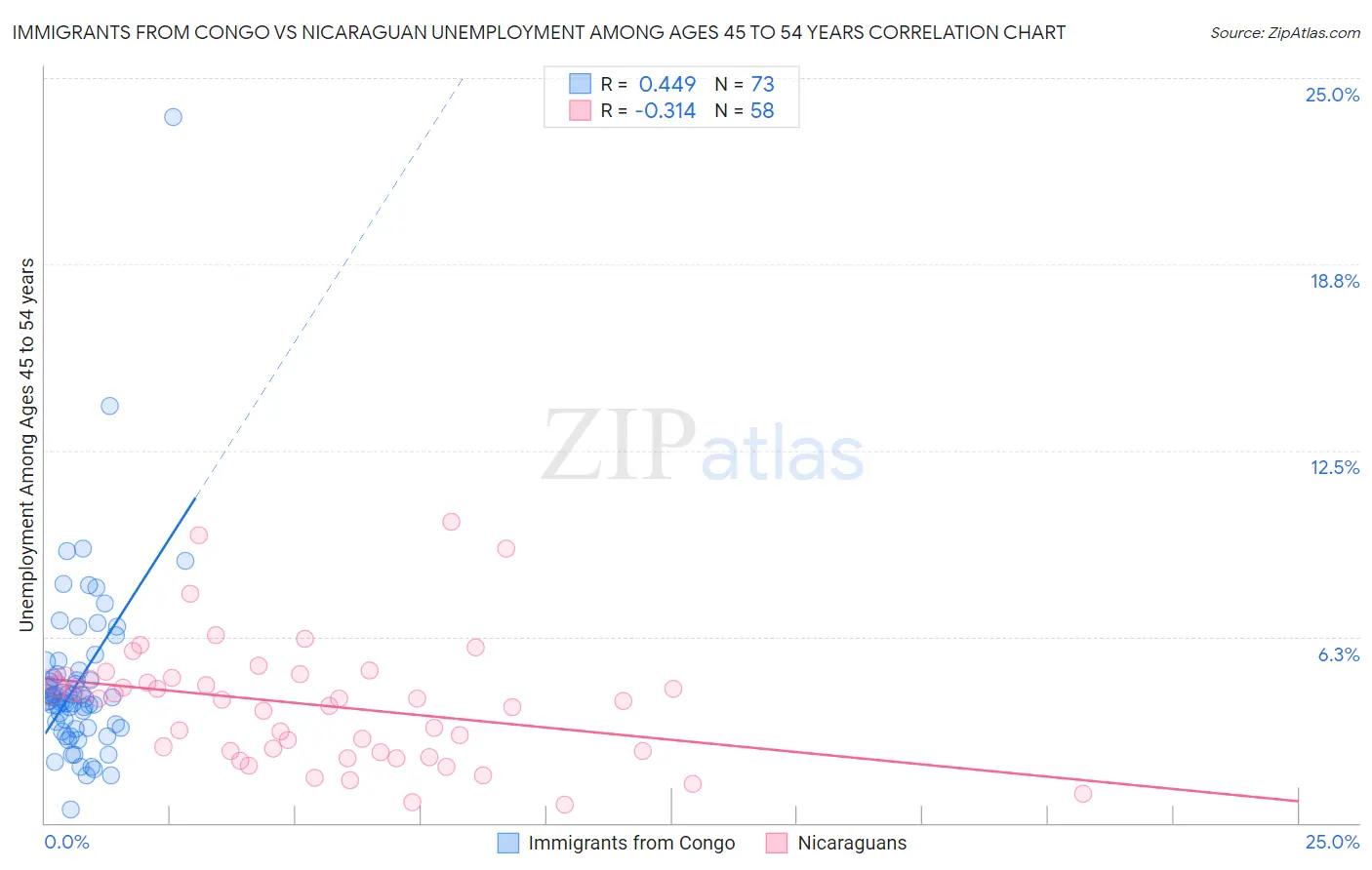 Immigrants from Congo vs Nicaraguan Unemployment Among Ages 45 to 54 years