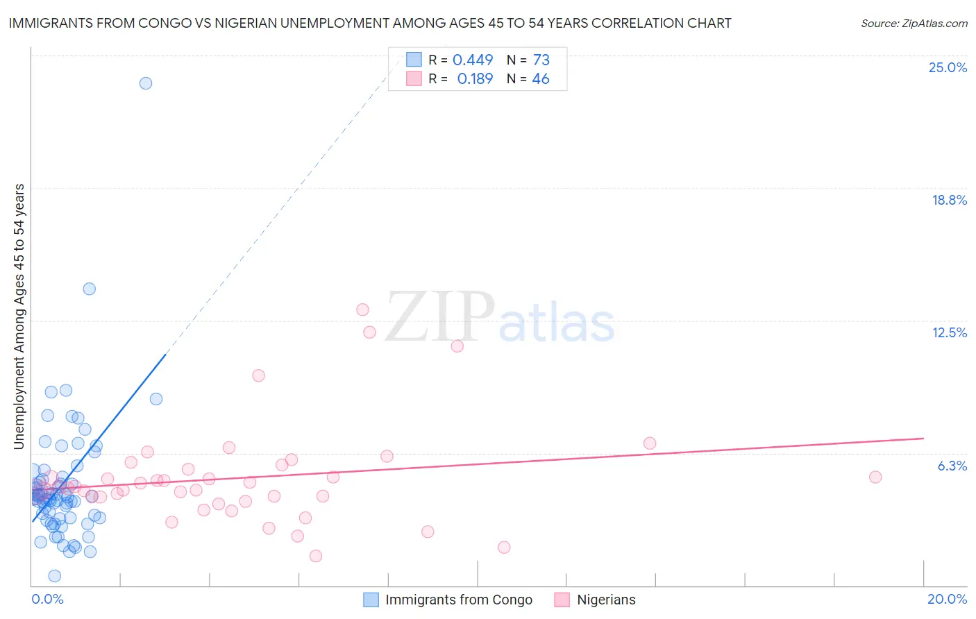 Immigrants from Congo vs Nigerian Unemployment Among Ages 45 to 54 years