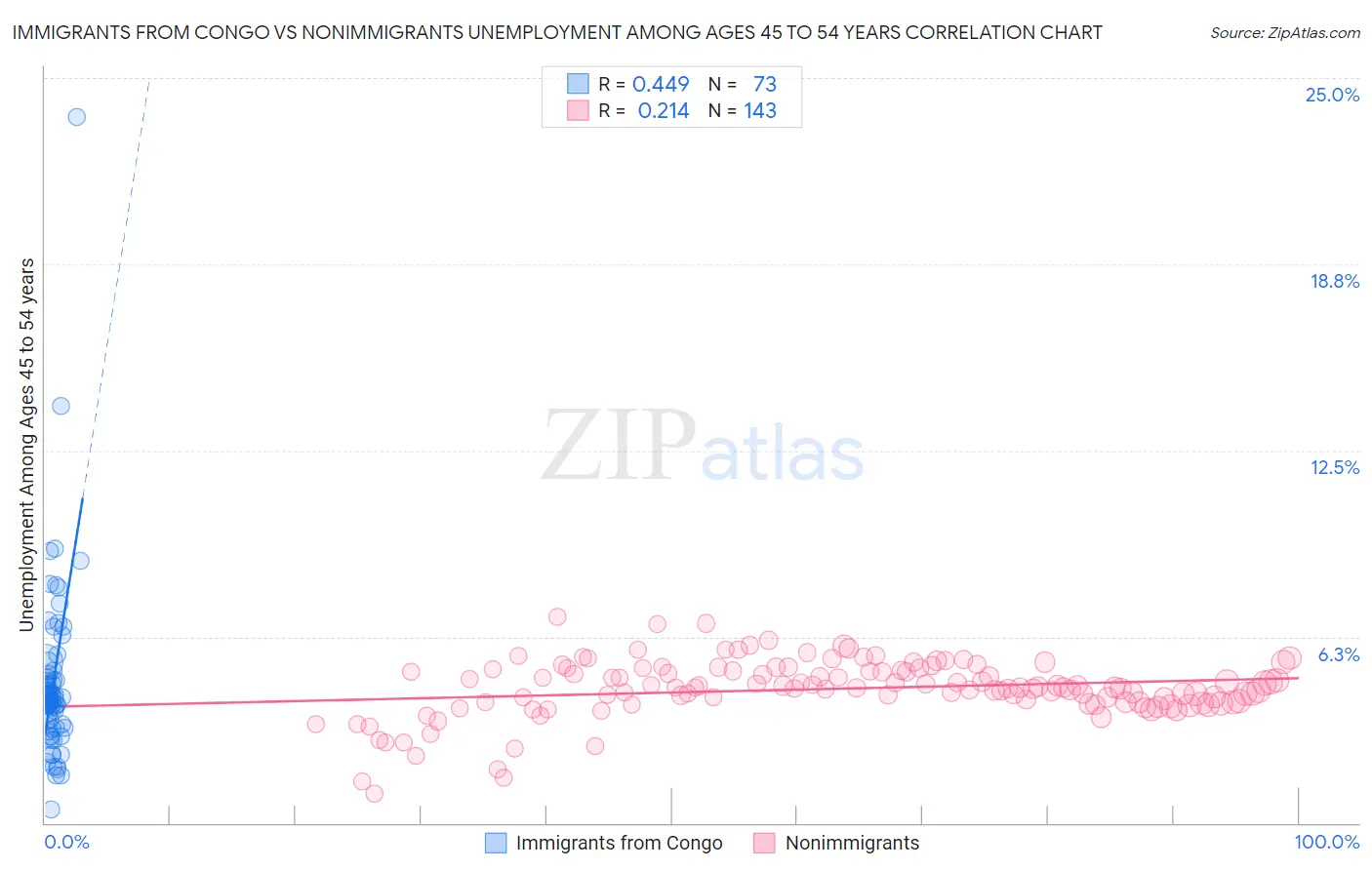 Immigrants from Congo vs Nonimmigrants Unemployment Among Ages 45 to 54 years
