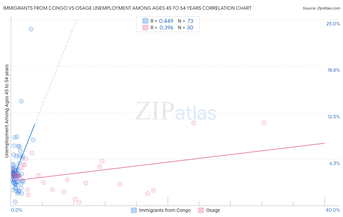 Immigrants from Congo vs Osage Unemployment Among Ages 45 to 54 years