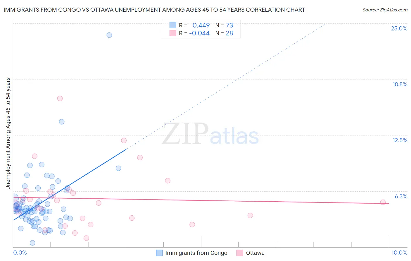 Immigrants from Congo vs Ottawa Unemployment Among Ages 45 to 54 years
