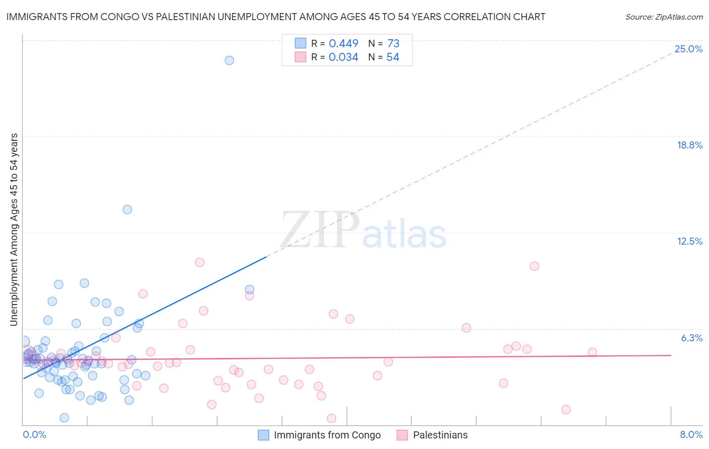 Immigrants from Congo vs Palestinian Unemployment Among Ages 45 to 54 years