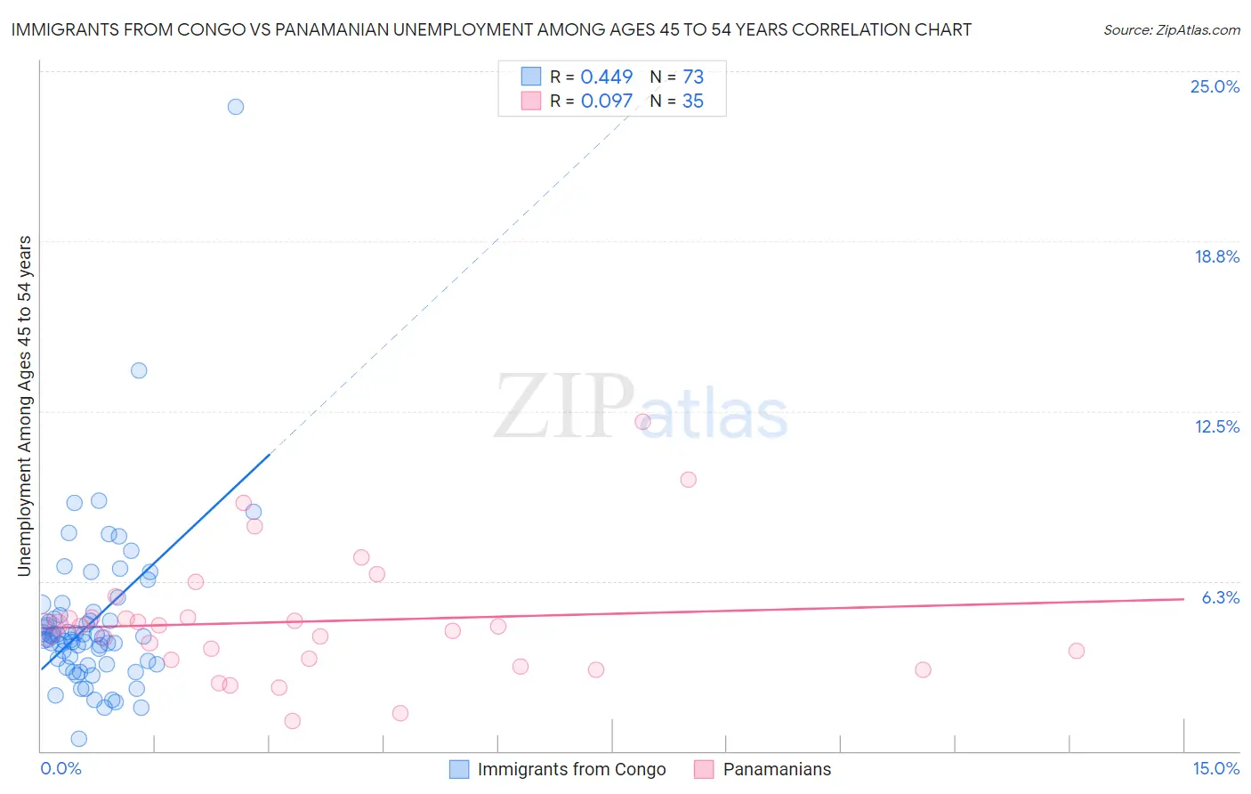 Immigrants from Congo vs Panamanian Unemployment Among Ages 45 to 54 years