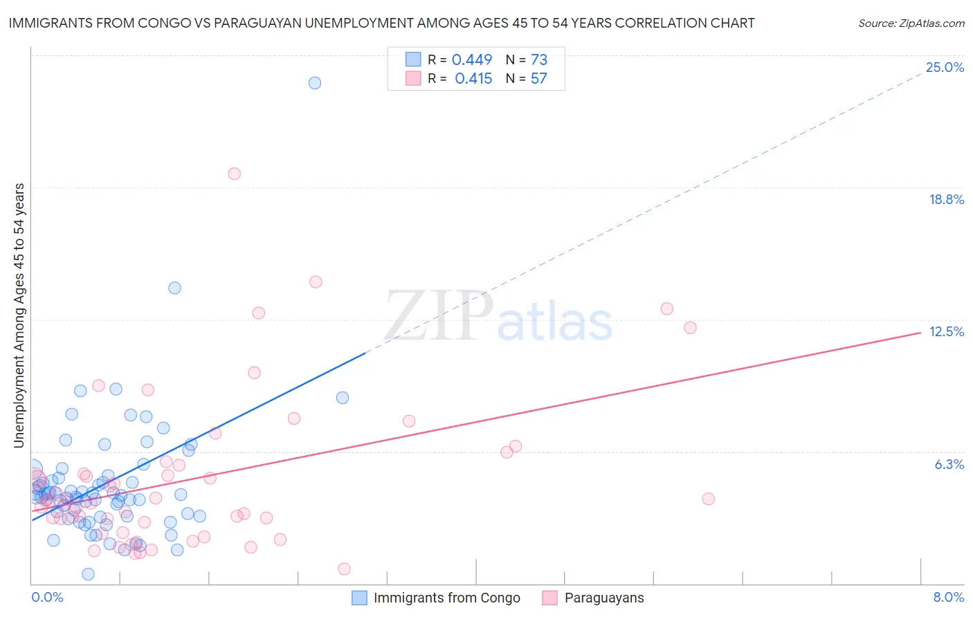 Immigrants from Congo vs Paraguayan Unemployment Among Ages 45 to 54 years