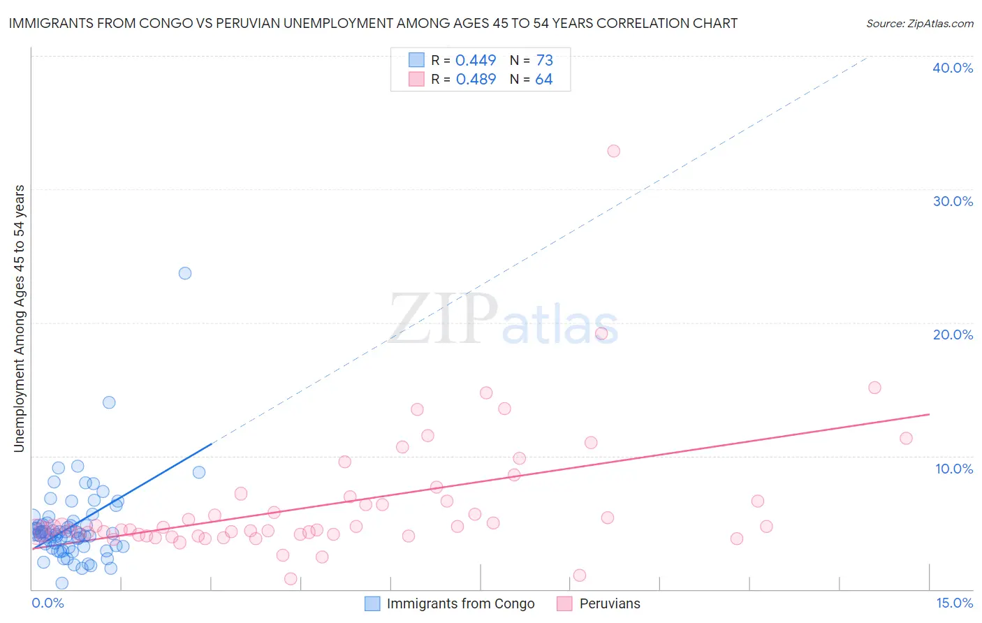 Immigrants from Congo vs Peruvian Unemployment Among Ages 45 to 54 years