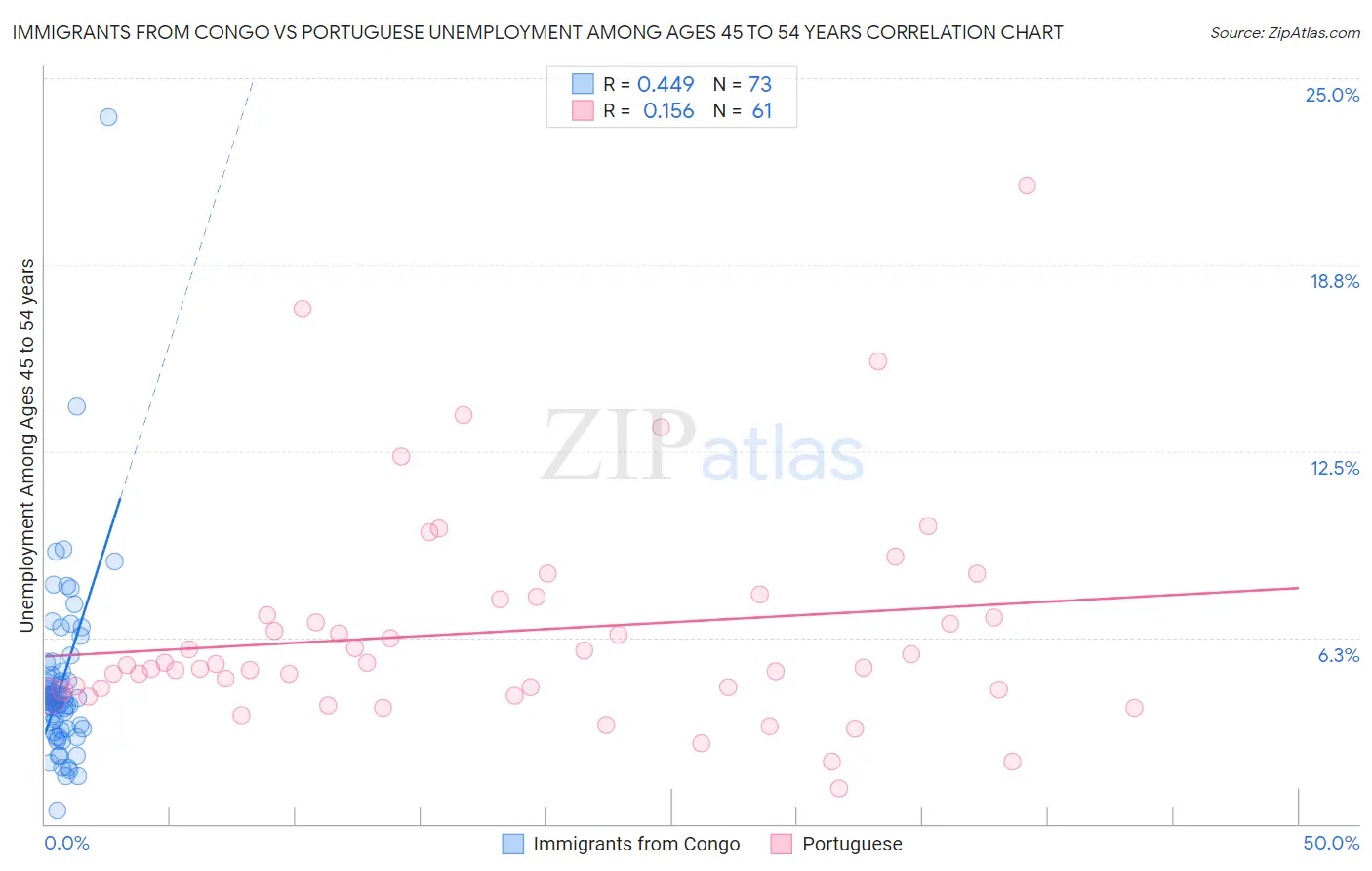 Immigrants from Congo vs Portuguese Unemployment Among Ages 45 to 54 years