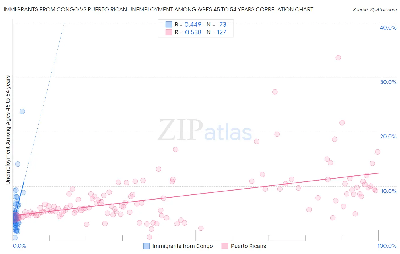 Immigrants from Congo vs Puerto Rican Unemployment Among Ages 45 to 54 years