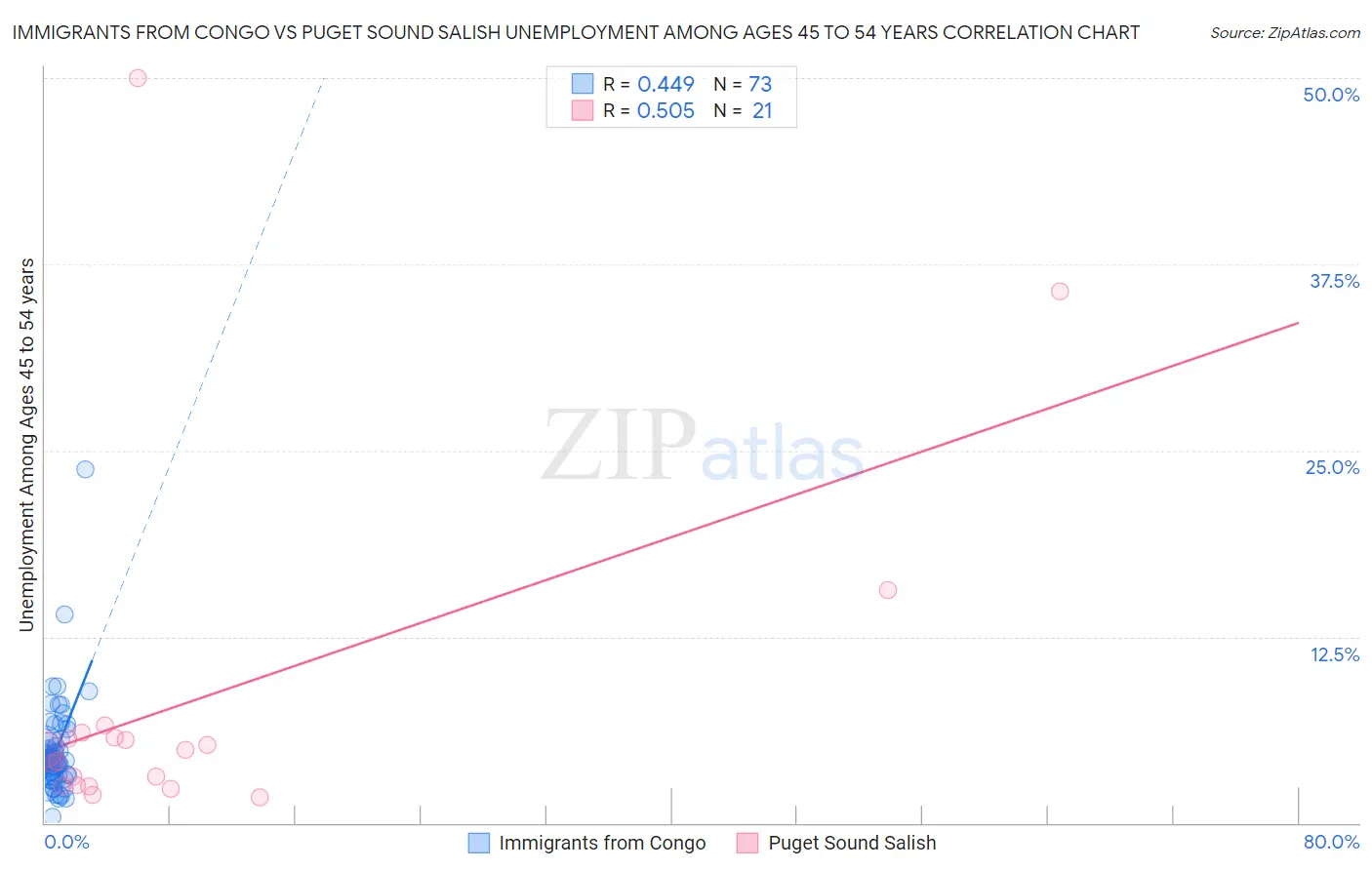 Immigrants from Congo vs Puget Sound Salish Unemployment Among Ages 45 to 54 years
