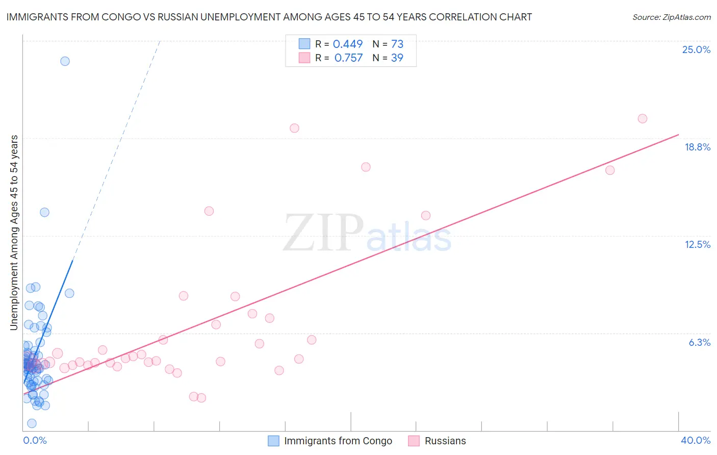 Immigrants from Congo vs Russian Unemployment Among Ages 45 to 54 years
