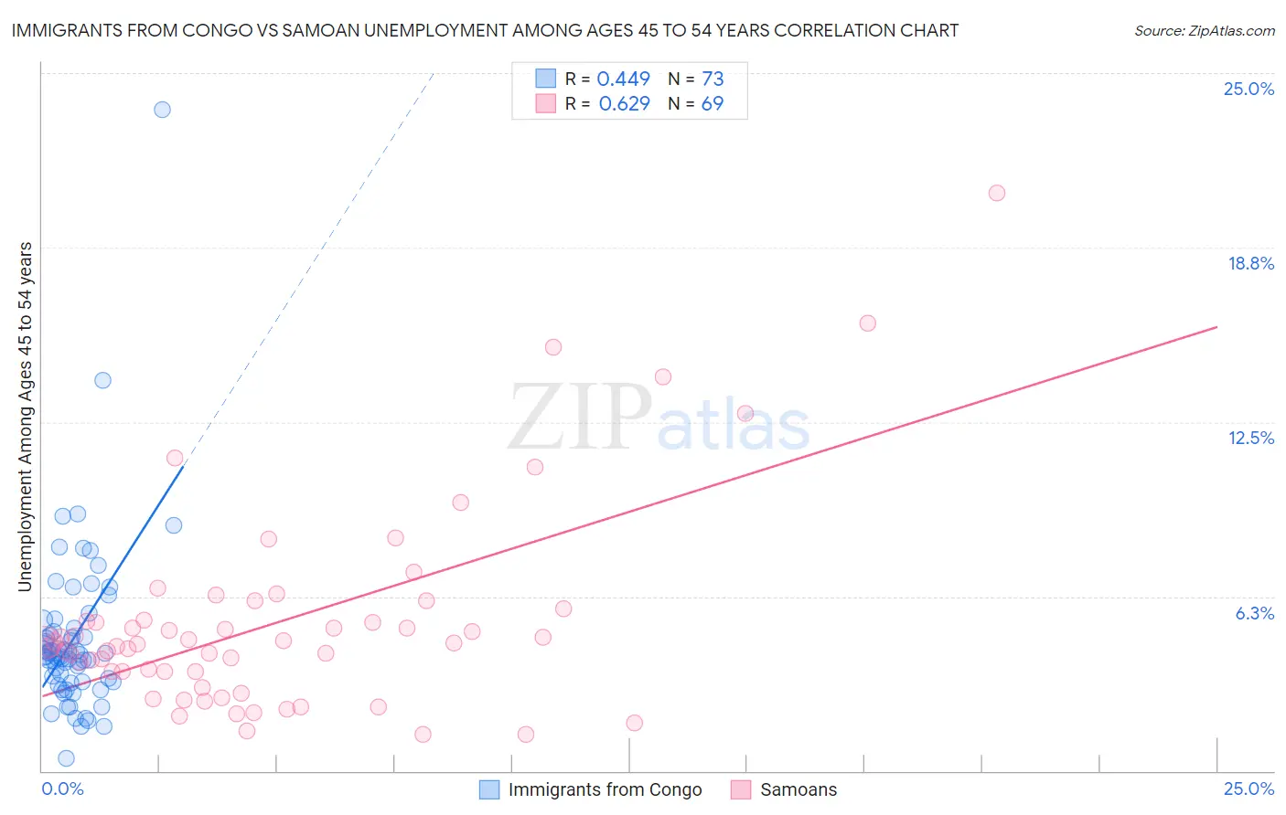 Immigrants from Congo vs Samoan Unemployment Among Ages 45 to 54 years