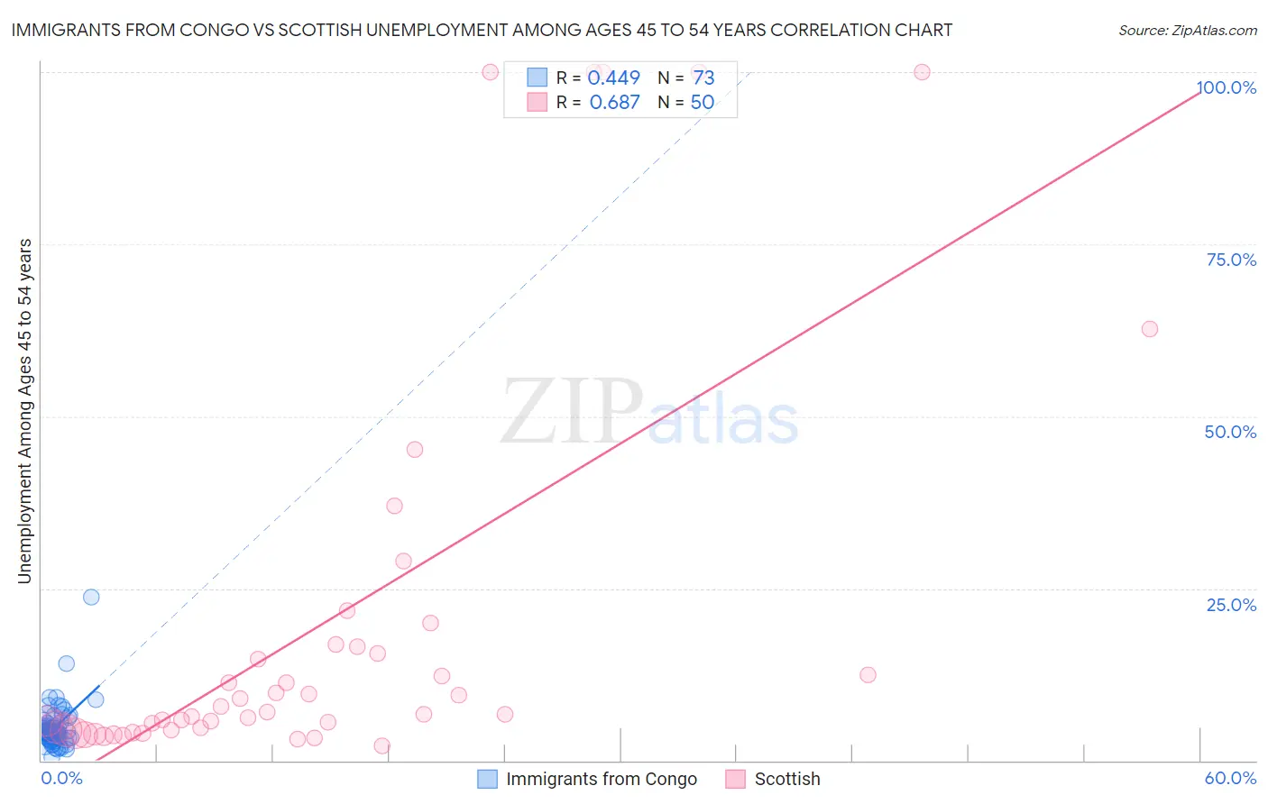 Immigrants from Congo vs Scottish Unemployment Among Ages 45 to 54 years