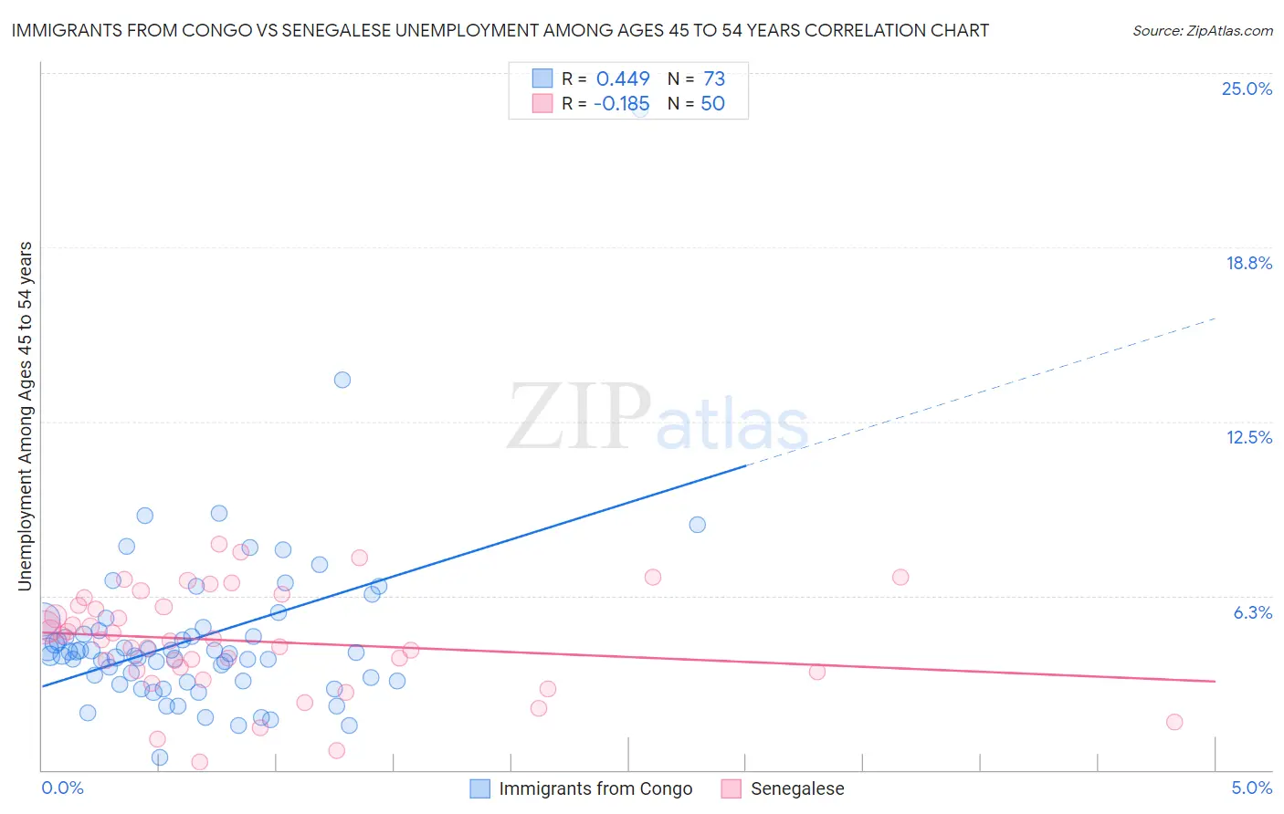 Immigrants from Congo vs Senegalese Unemployment Among Ages 45 to 54 years