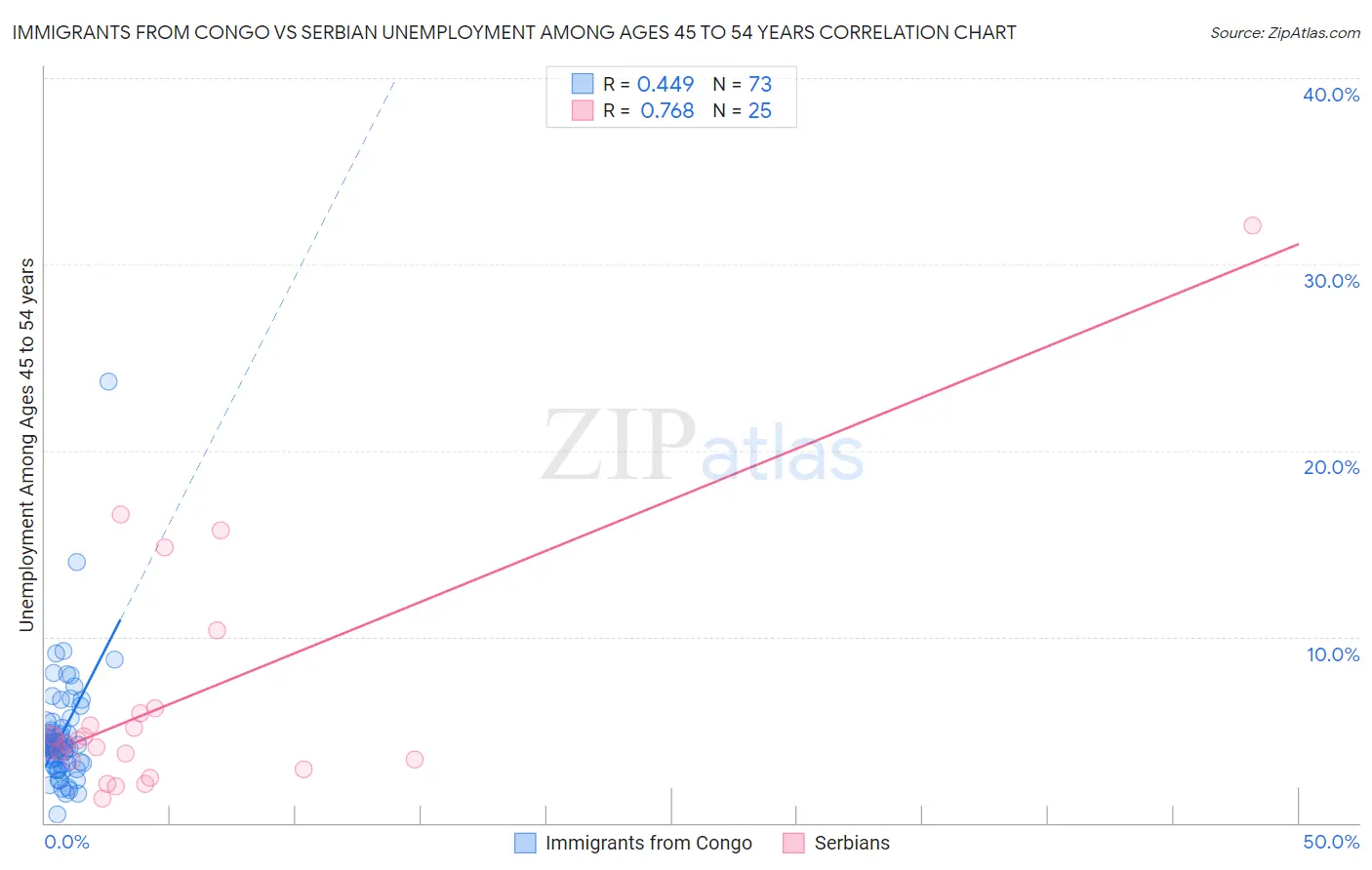 Immigrants from Congo vs Serbian Unemployment Among Ages 45 to 54 years