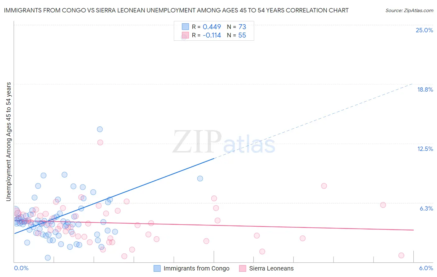 Immigrants from Congo vs Sierra Leonean Unemployment Among Ages 45 to 54 years