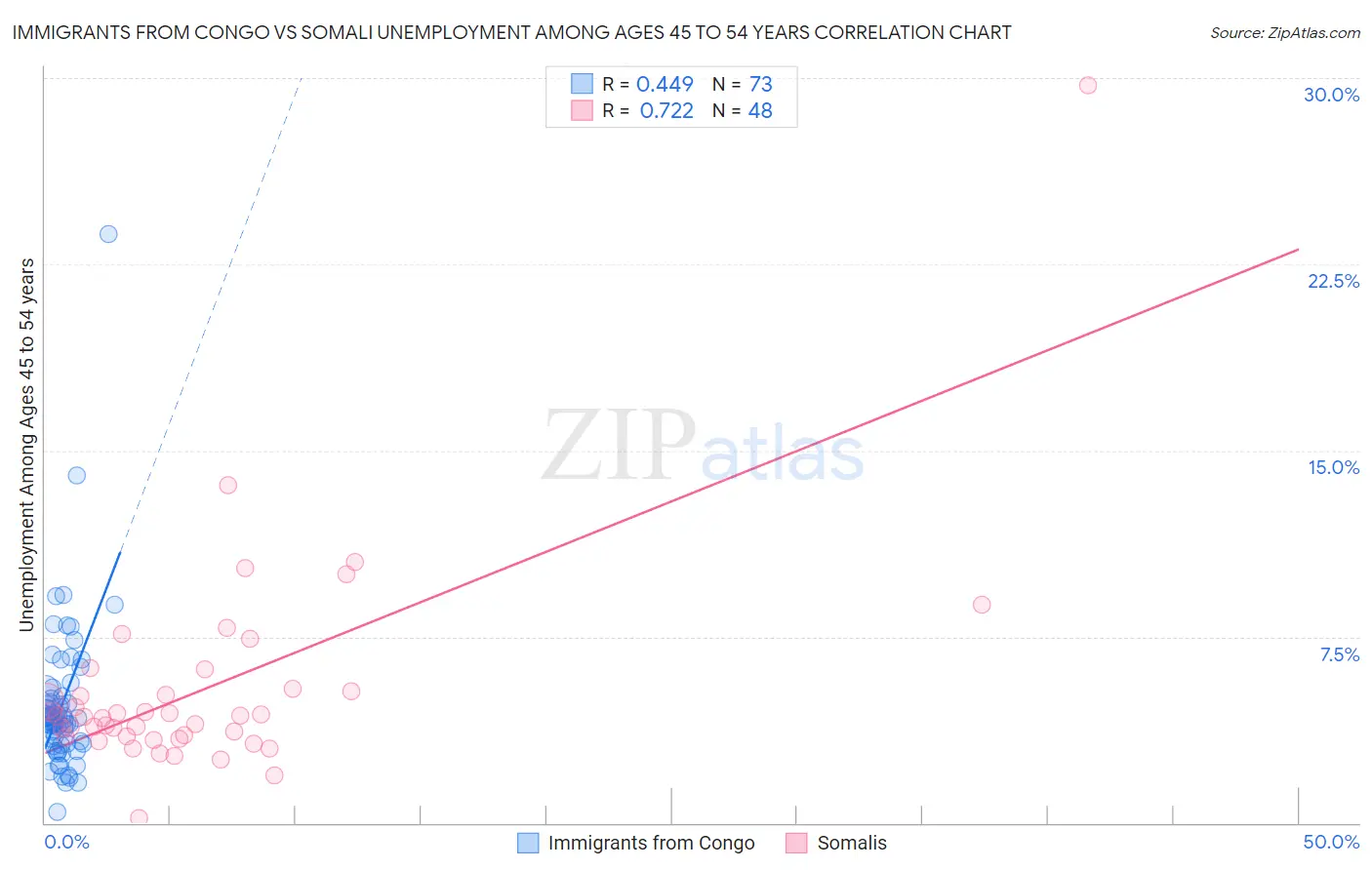 Immigrants from Congo vs Somali Unemployment Among Ages 45 to 54 years
