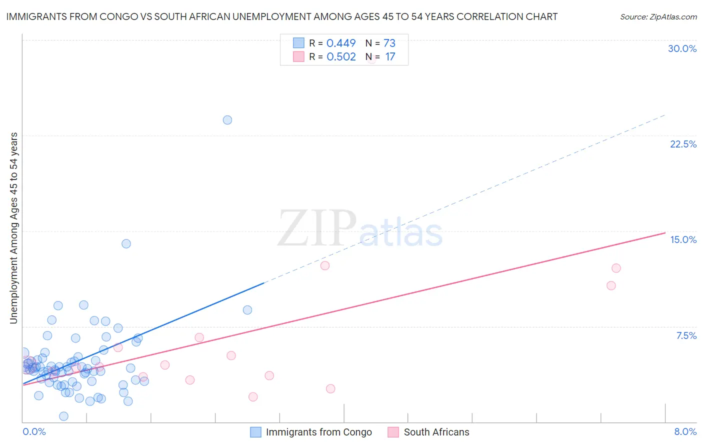 Immigrants from Congo vs South African Unemployment Among Ages 45 to 54 years