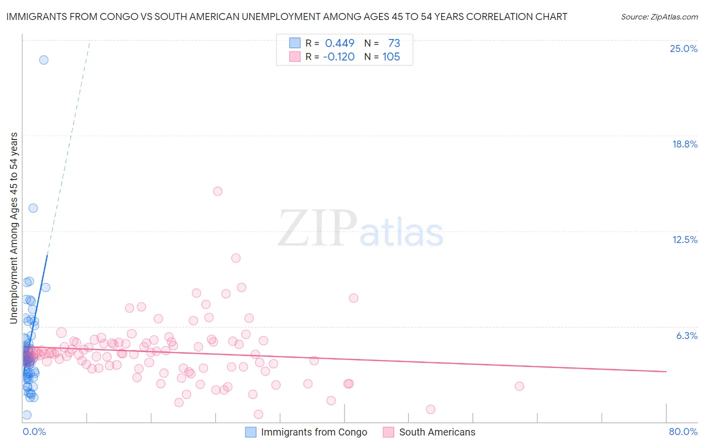 Immigrants from Congo vs South American Unemployment Among Ages 45 to 54 years